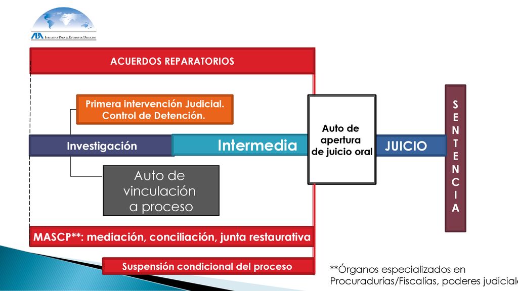 Intermedia JUICIO vinculación a proceso S E N T C Investigación I A