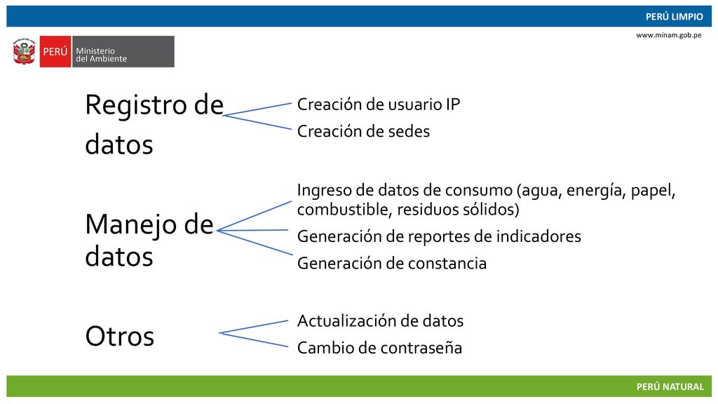 Registro de datos Manejo de datos Otros Creación de usuario IP
