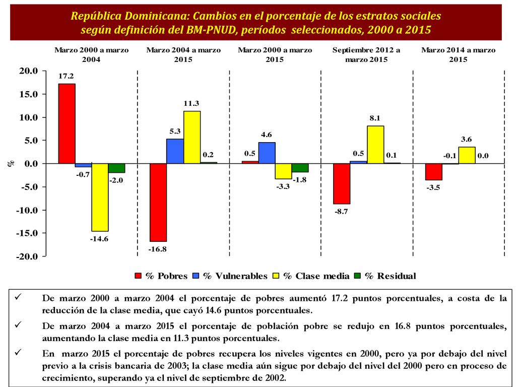República Dominicana: Cambios en el porcentaje de los estratos sociales según definición del BM-PNUD, períodos seleccionados, 2000 a 2015