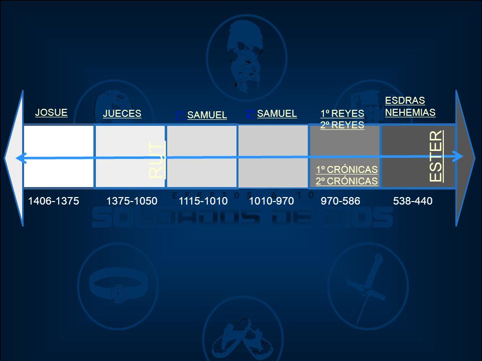 JOSUE 1º SAMUEL. JUECES. 2º SAMUEL. ESDRAS NEHEMIAS. 1º REYES 2º REYES. RUT. ESTER. 1º CRÓNICAS.
