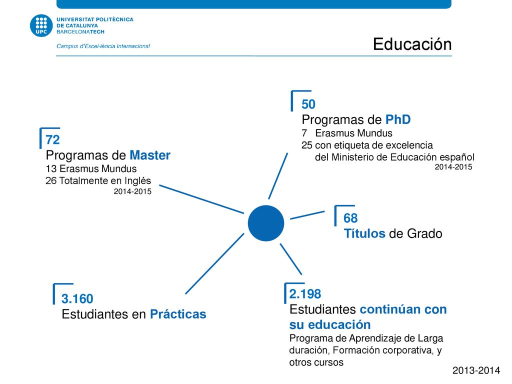 Educación 50 Programas de PhD 72 Programas de Master 68