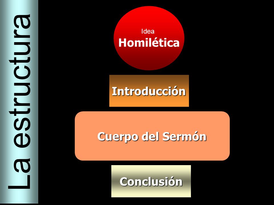 La estructura Homilética Introducción Cuerpo del Sermón Conclusión