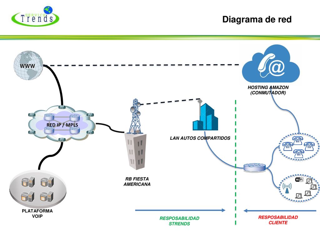 Diagrama de red WWW RED IP / MPLS HOSTING AMAZON (CONMUTADOR)