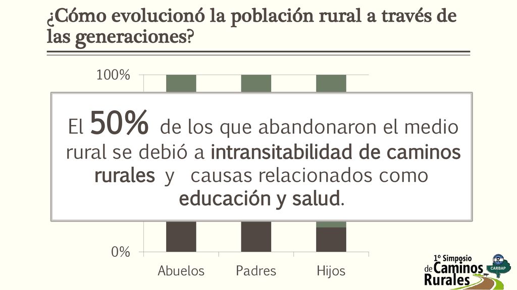¿Cómo evolucionó la población rural a través de las generaciones