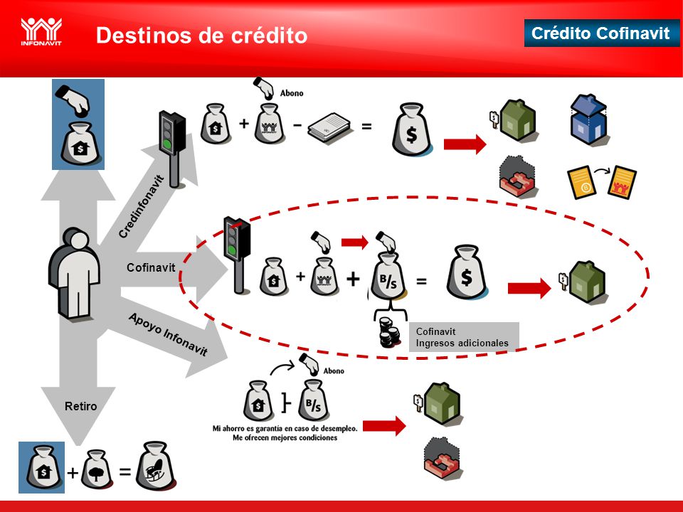 Destinos de crédito + = Credinfonavit Cofinavit Apoyo Infonavit Retiro