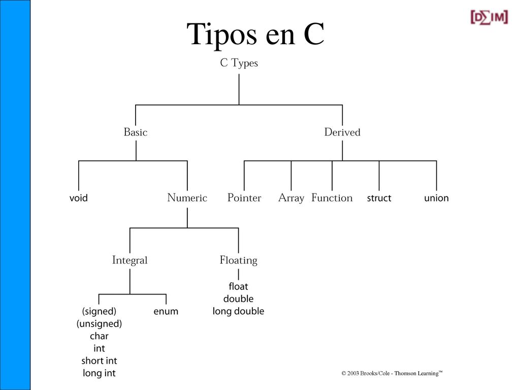 Tipos en C © 2003 Brooks/Cole - Thomson Learning™