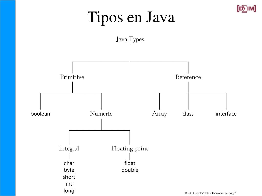 Tipos en Java © 2003 Brooks/Cole - Thomson Learning™