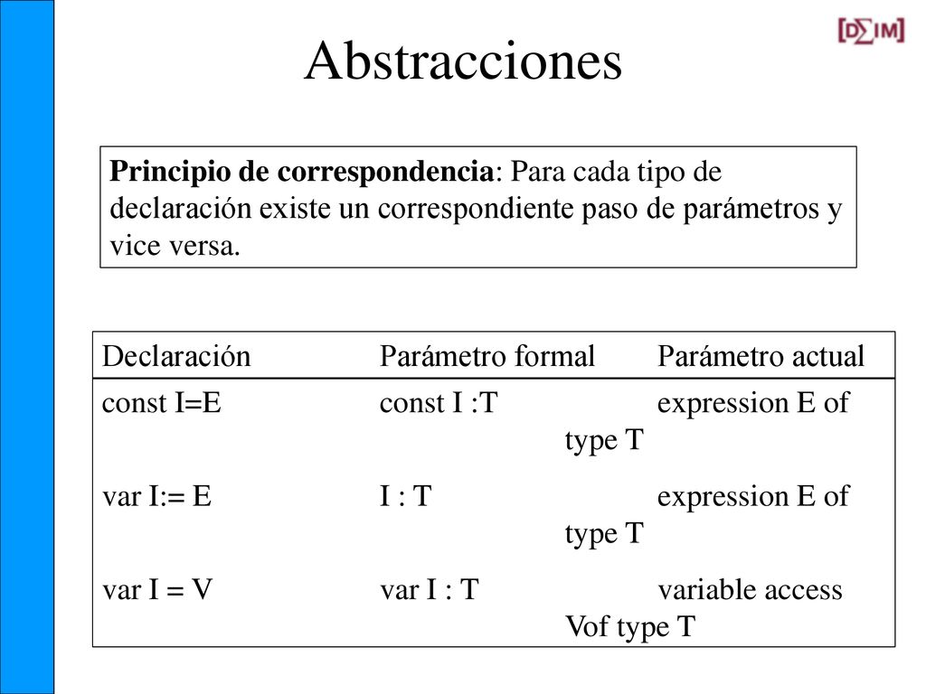 Abstracciones Principio de correspondencia: Para cada tipo de declaración existe un correspondiente paso de parámetros y vice versa.