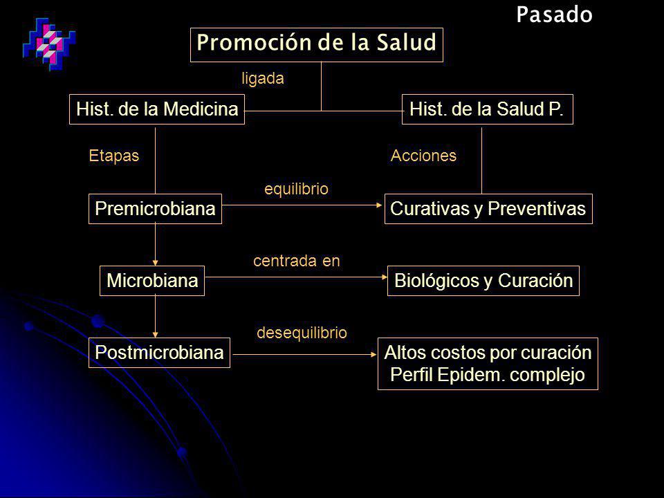 Pasado Promoción de la Salud Hist. de la Medicina Hist. de la Salud P.