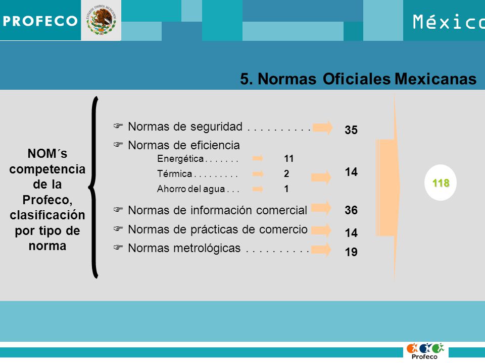 NOM´s competencia de la Profeco, clasificación por tipo de norma