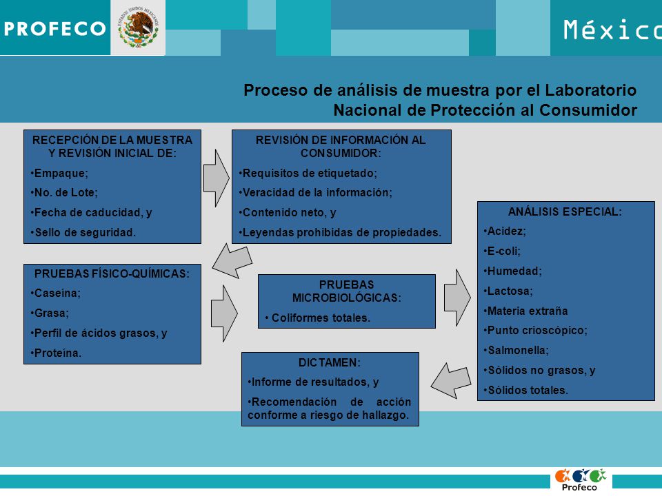 México Proceso de análisis de muestra por el Laboratorio Nacional de Protección al Consumidor. RECEPCIÓN DE LA MUESTRA Y REVISIÓN INICIAL DE: