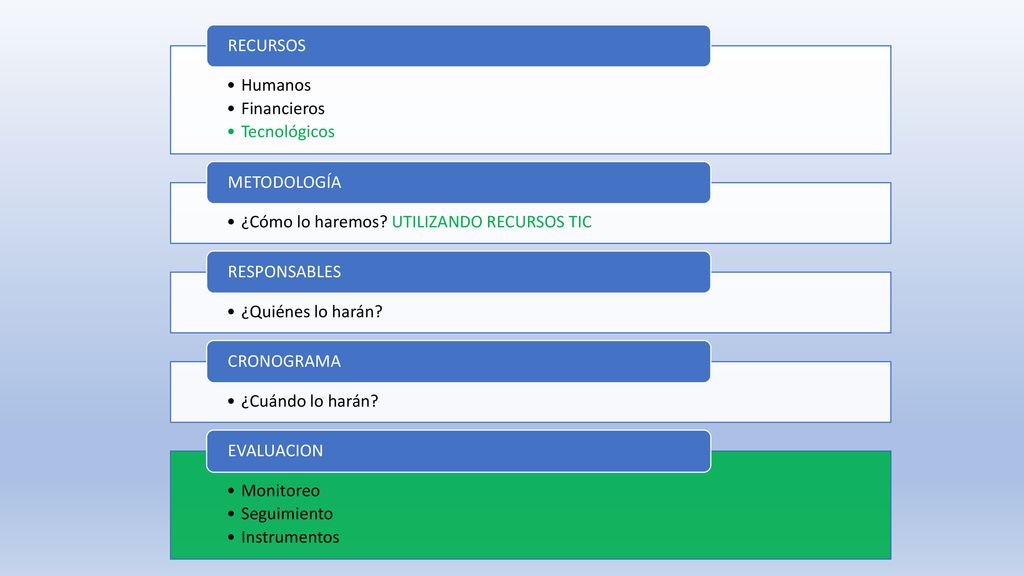 Humanos Financieros. Tecnológicos. RECURSOS. ¿Cómo lo haremos UTILIZANDO RECURSOS TIC. METODOLOGÍA.