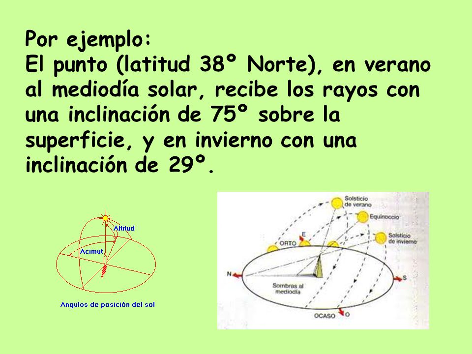 Por ejemplo: El punto (latitud 38º Norte), en verano. al mediodía solar, recibe los rayos con. una inclinación de 75º sobre la.