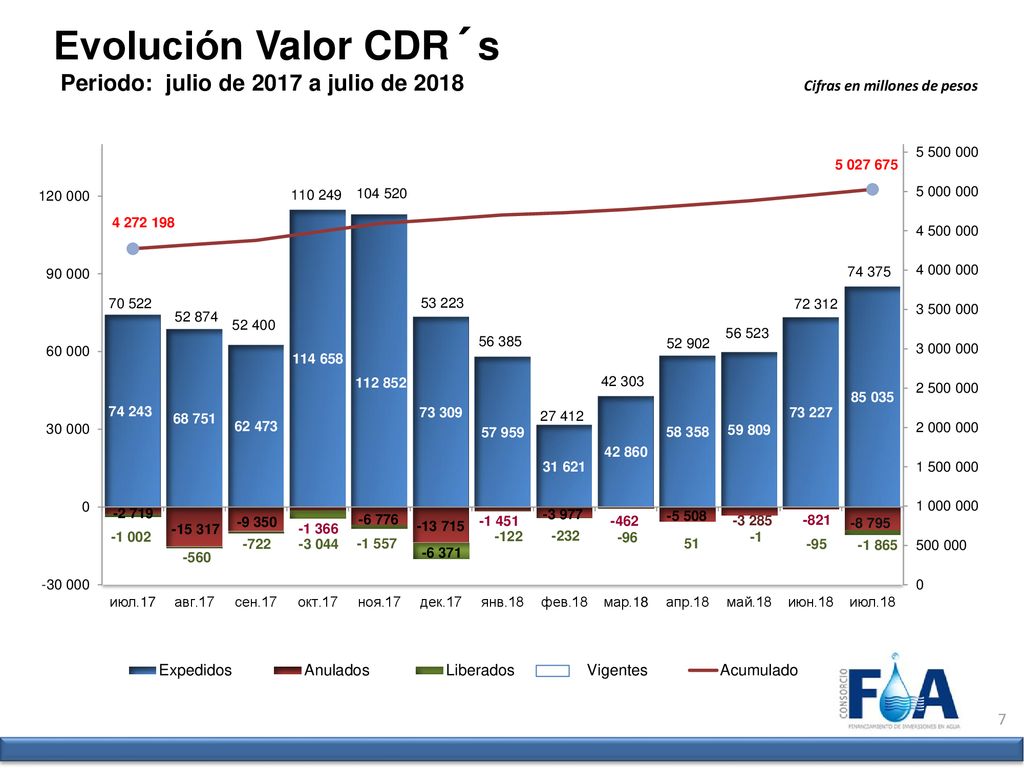 Evolución Valor CDR´s Periodo: julio de 2017 a julio de