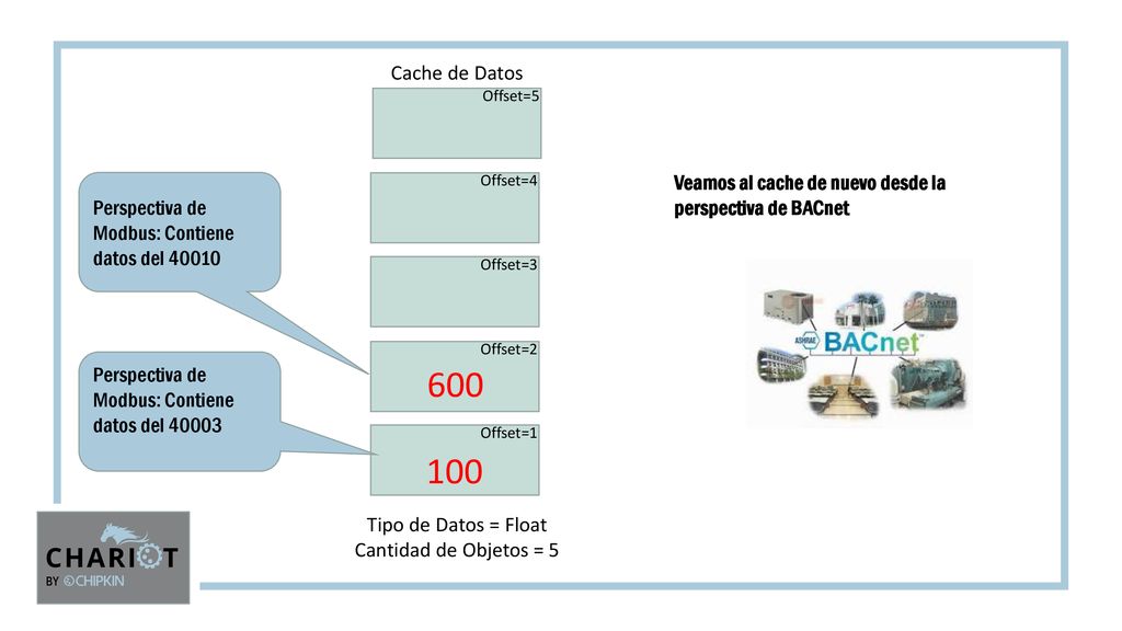 Cache de Datos Offset=5. Offset=4. Veamos al cache de nuevo desde la perspectiva de BACnet. Perspectiva de Modbus: Contiene datos del