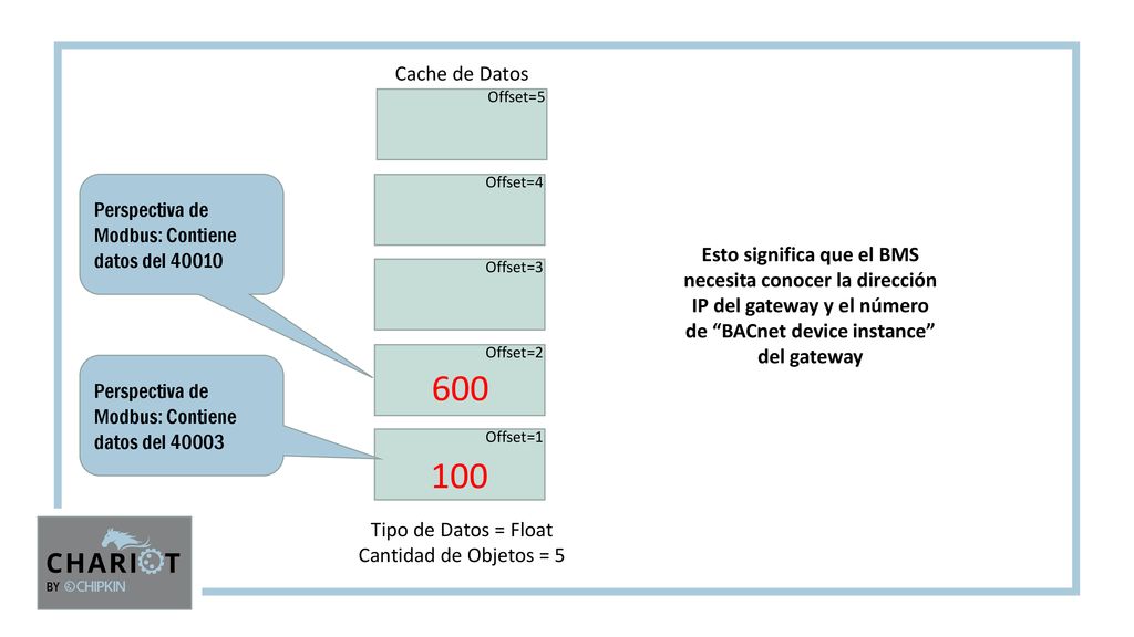 Cache de Datos Perspectiva de Modbus: Contiene datos del 40010