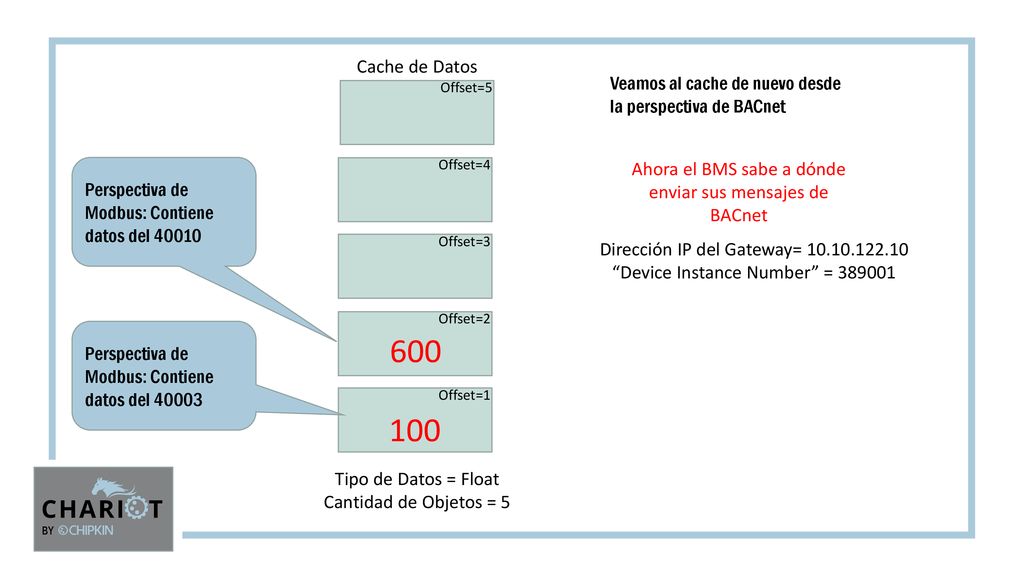Cache de Datos Veamos al cache de nuevo desde la perspectiva de BACnet. Offset=5. Offset=4. Perspectiva de Modbus: Contiene datos del