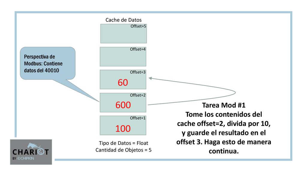 Cache de Datos Offset=5. Offset=4. Perspectiva de Modbus: Contiene datos del Offset=