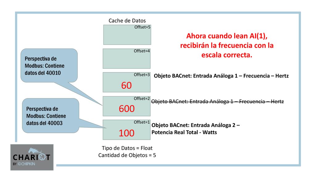 Cache de Datos Offset=5. Ahora cuando lean AI(1), recibirán la frecuencia con la escala correcta. Offset=4.
