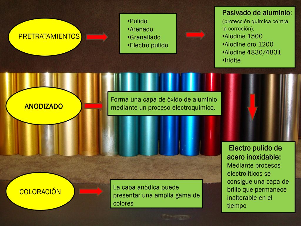 Pasivado de aluminio: (protección química contra la corrosión).