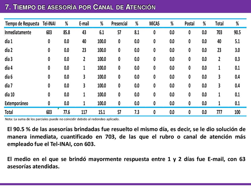 7. Tiempo de asesoría por Canal de Atención