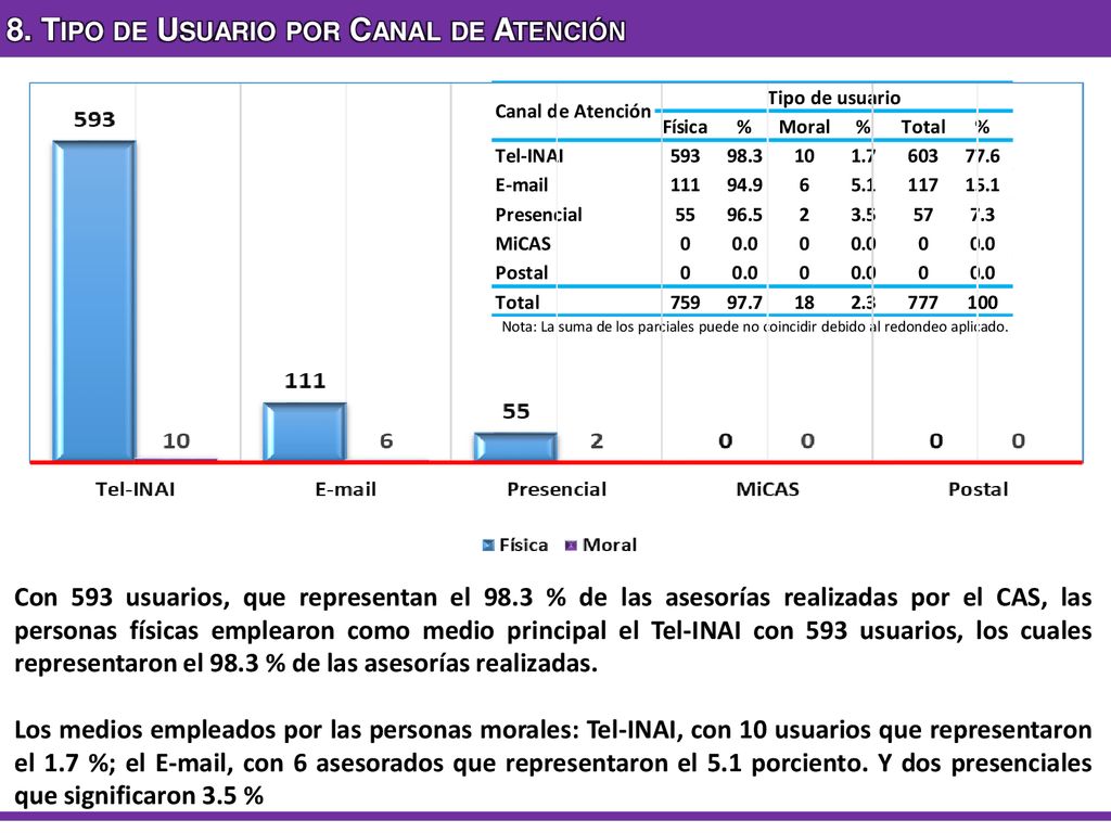 8. Tipo de Usuario por Canal de Atención
