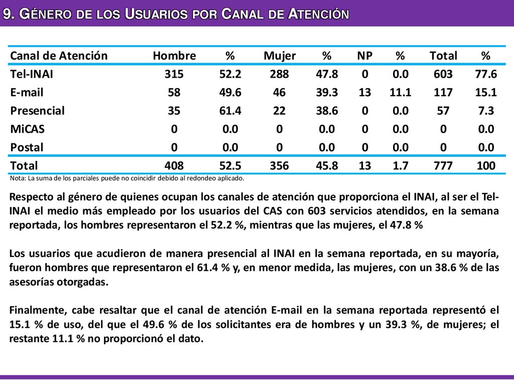 9. Género de los Usuarios por Canal de Atención