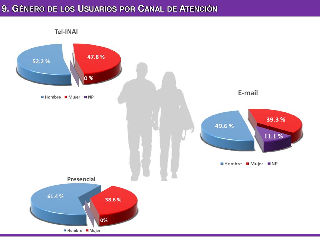 9. Género de los Usuarios por Canal de Atención