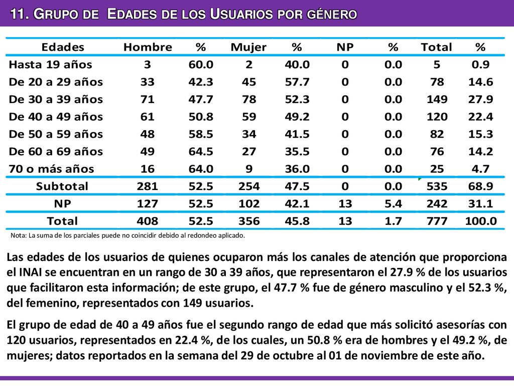 11. Grupo de Edades de los Usuarios por género
