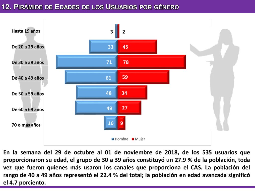 12. Pirámide de Edades de los Usuarios por género