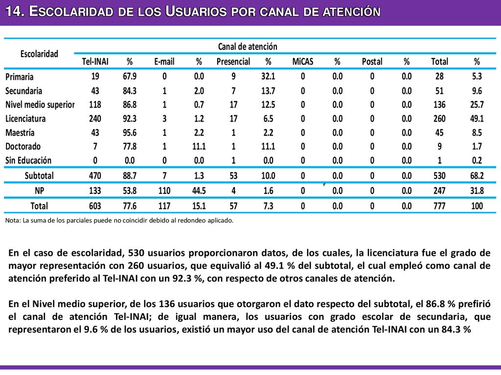14. Escolaridad de los Usuarios por canal de atención