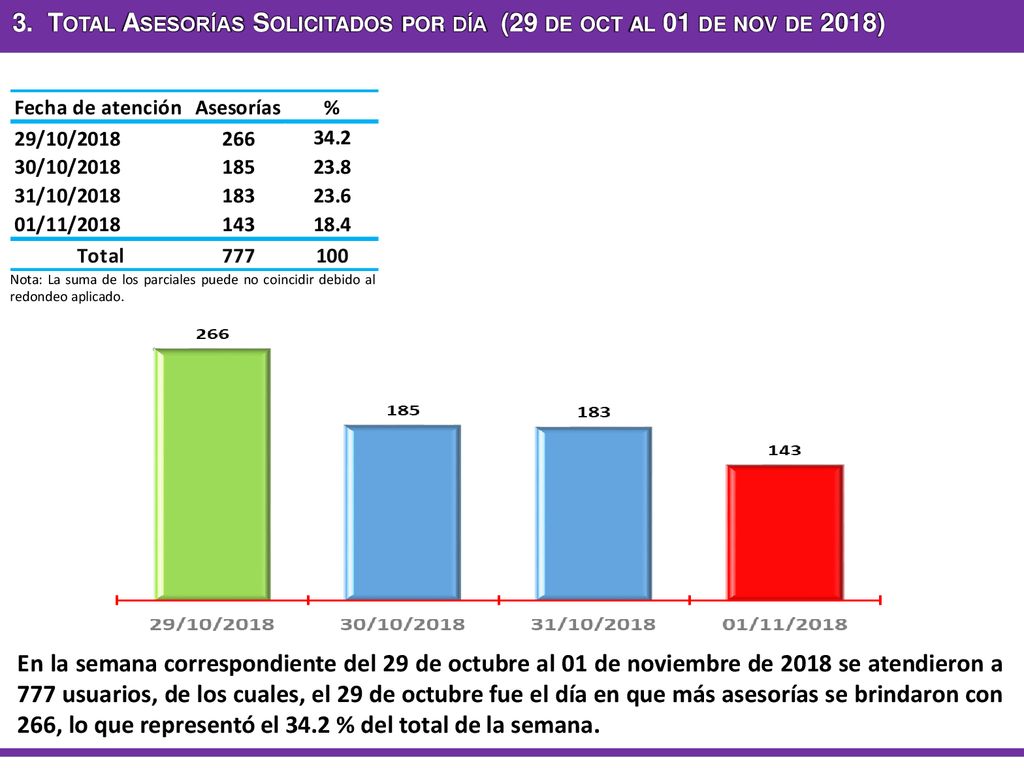3. Total Asesorías Solicitados por día (29 de oct al 01 de nov de 2018)