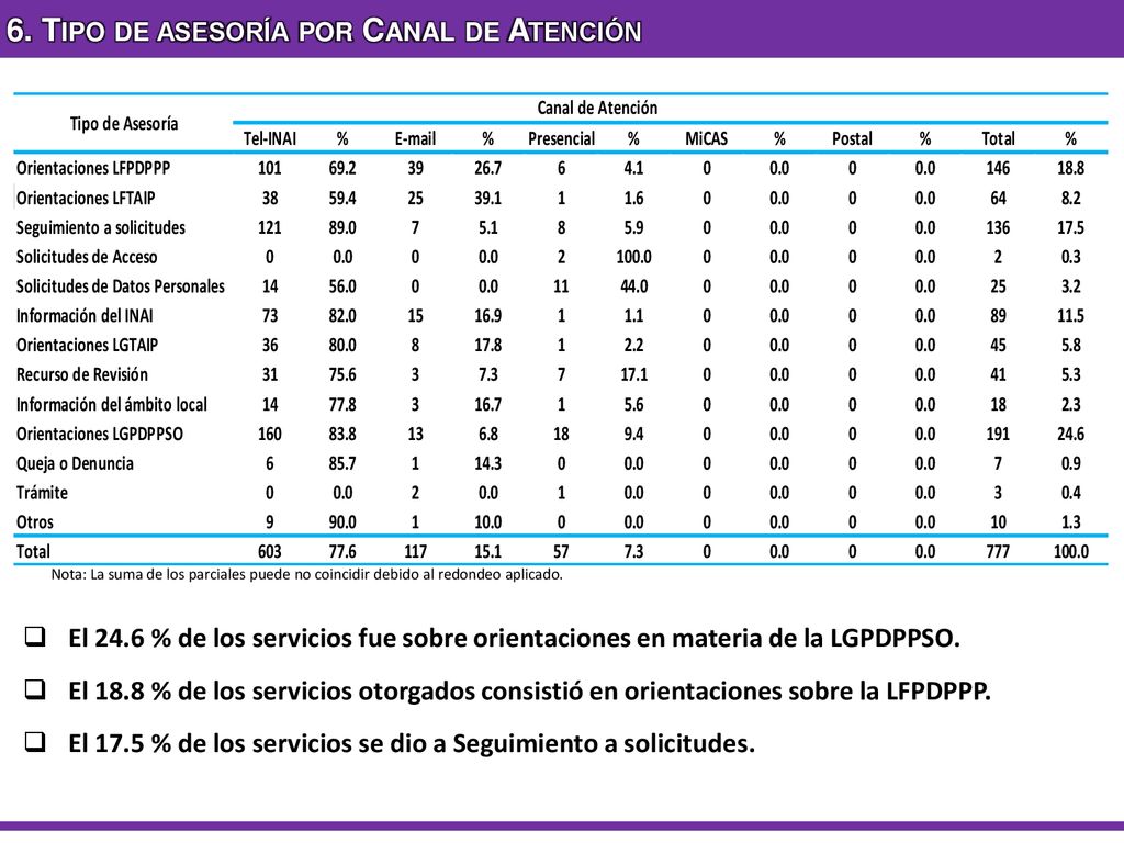 6. Tipo de asesoría por Canal de Atención