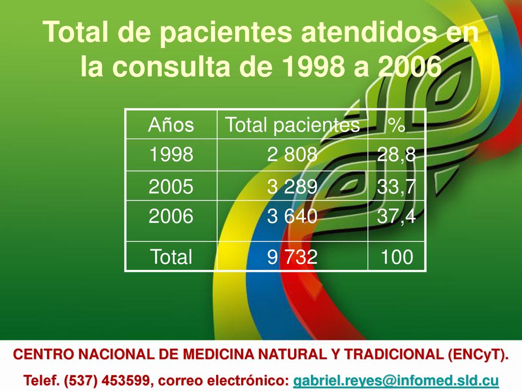 Total de pacientes atendidos en la consulta de 1998 a 2006