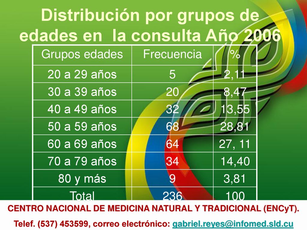 Distribución por grupos de edades en la consulta Año 2006