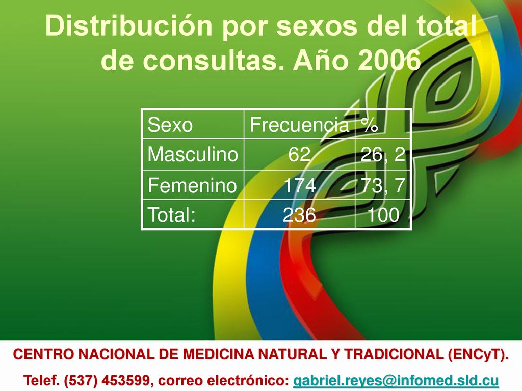 Distribución por sexos del total de consultas. Año 2006
