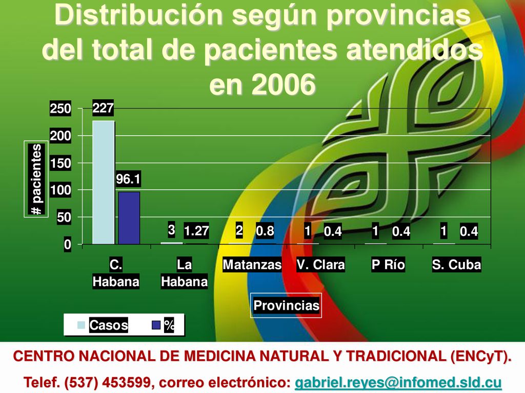 Distribución según provincias del total de pacientes atendidos en 2006