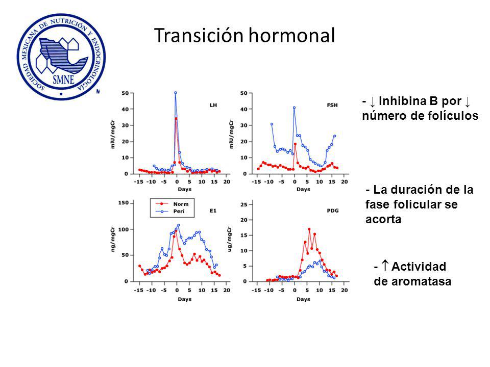 Transición hormonal - ↓ Inhibina B por ↓ número de folículos