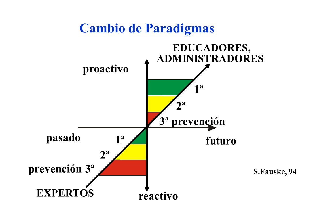 Cambio de Paradigmas proactivo 1ª 2ª 3ª prevención pasado 1ª futuro 2ª