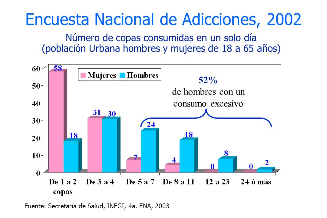 Encuesta Nacional de Adicciones, 2002