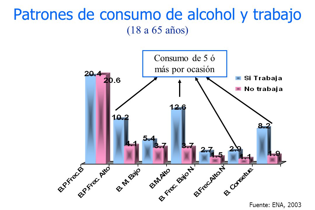 Patrones de consumo de alcohol y trabajo (18 a 65 años)