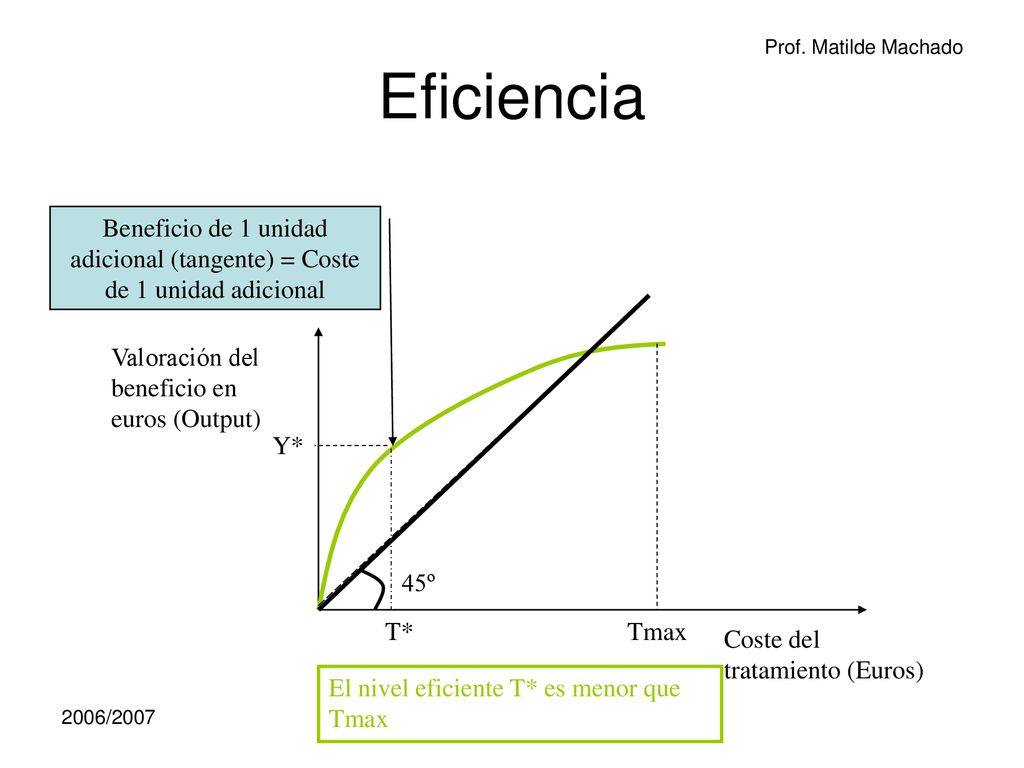 Eficiencia Beneficio de 1 unidad adicional (tangente) = Coste de 1 unidad adicional. Valoración del beneficio en euros (Output)