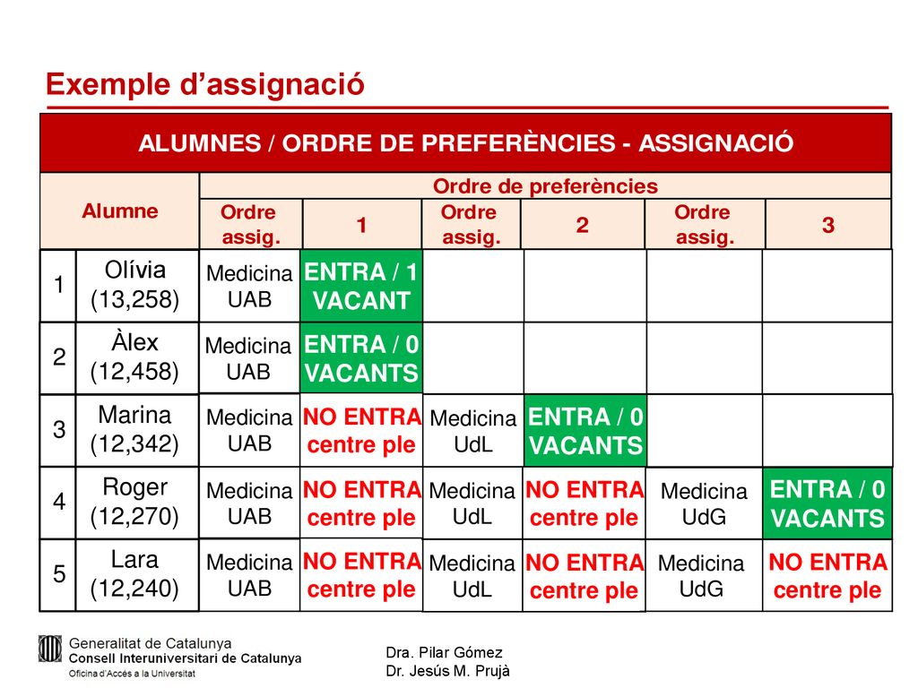 Exemple d’assignació Olívia (13,258) 1 ENTRA / 1 VACANT Àlex (12,458)