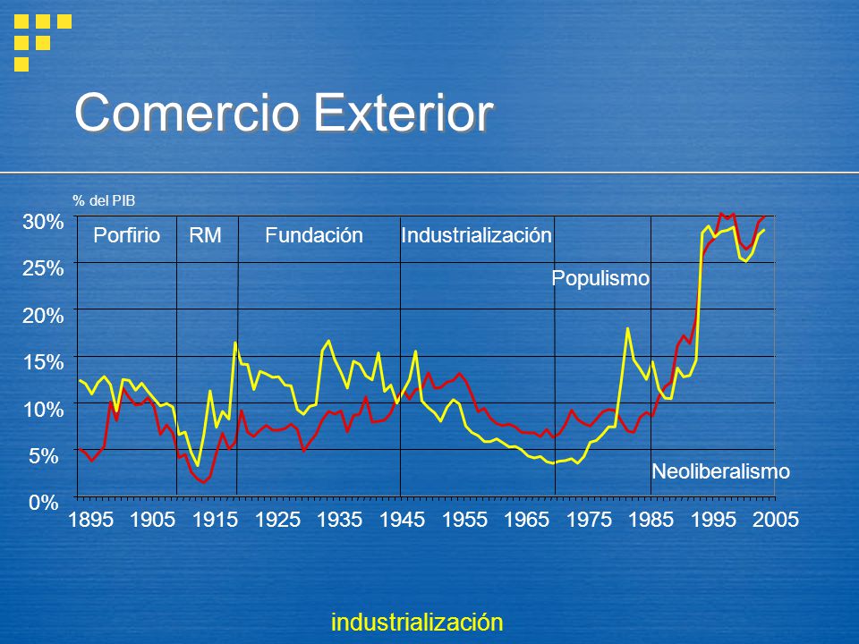 Comercio Exterior industrialización 0% 5% 10% 15% 20% 25% 30% 1895