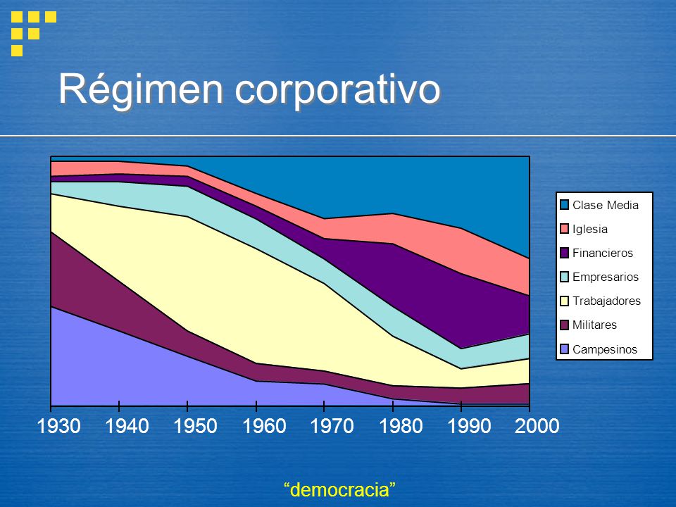 Régimen corporativo Clase Media. Iglesia. Financieros.