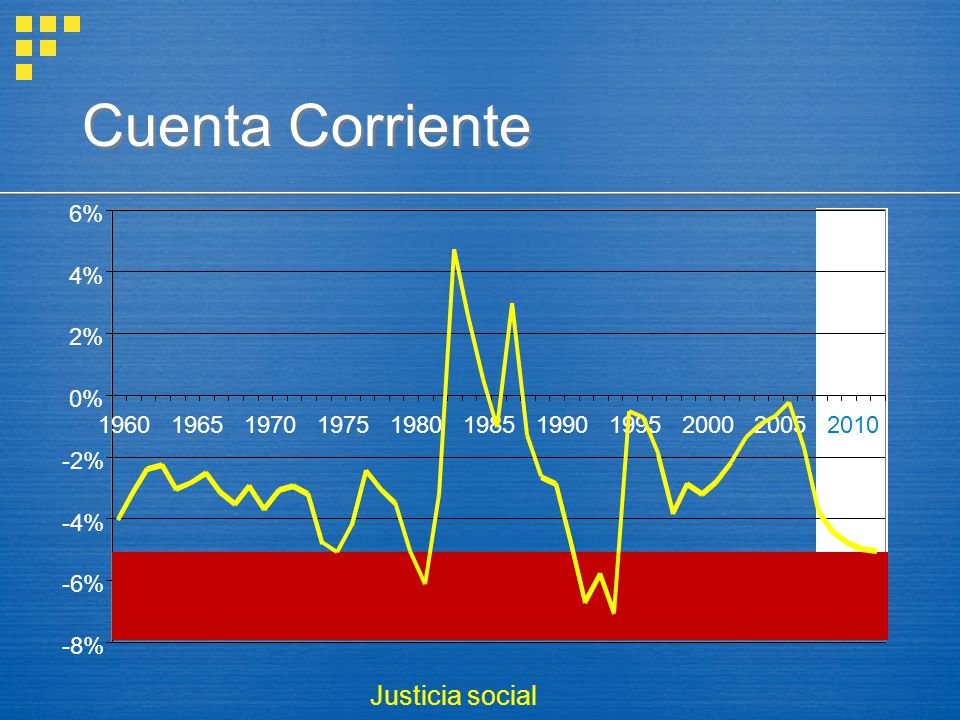 Cuenta Corriente Justicia social -8% -6% -4% -2% 0% 2% 4% 6%