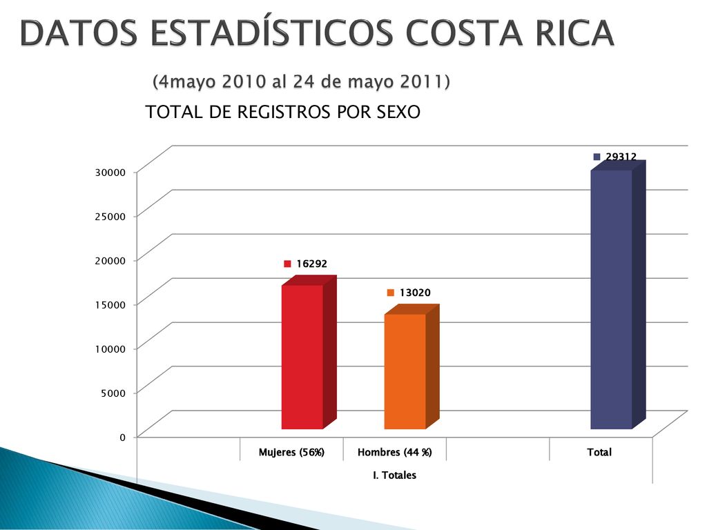 DATOS ESTADÍSTICOS COSTA RICA (4mayo 2010 al 24 de mayo 2011)