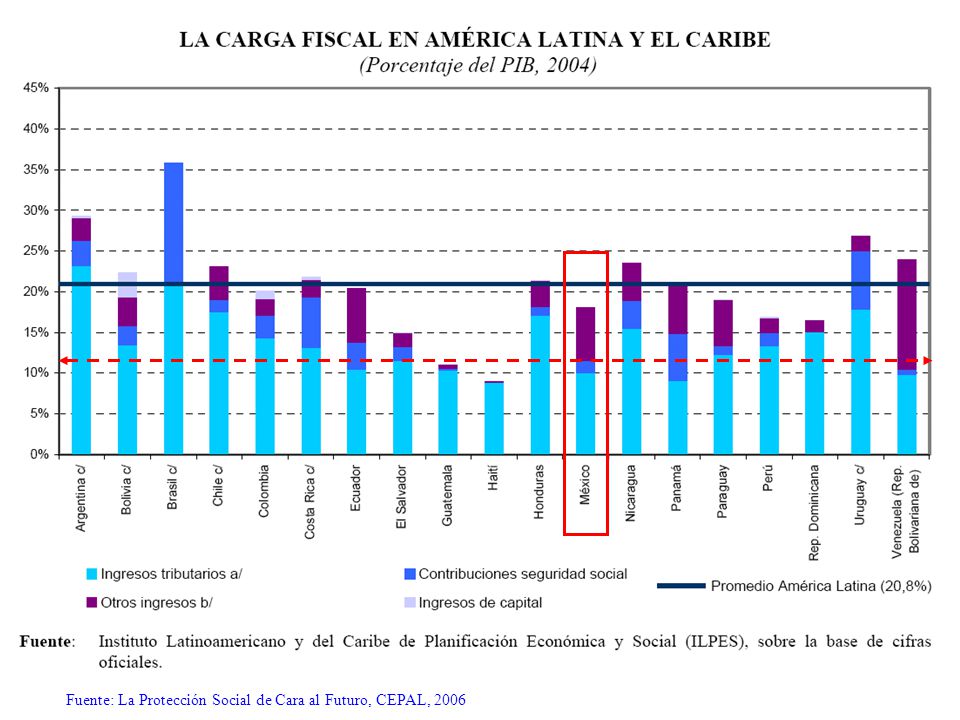 Fuente: La Protección Social de Cara al Futuro, CEPAL, 2006