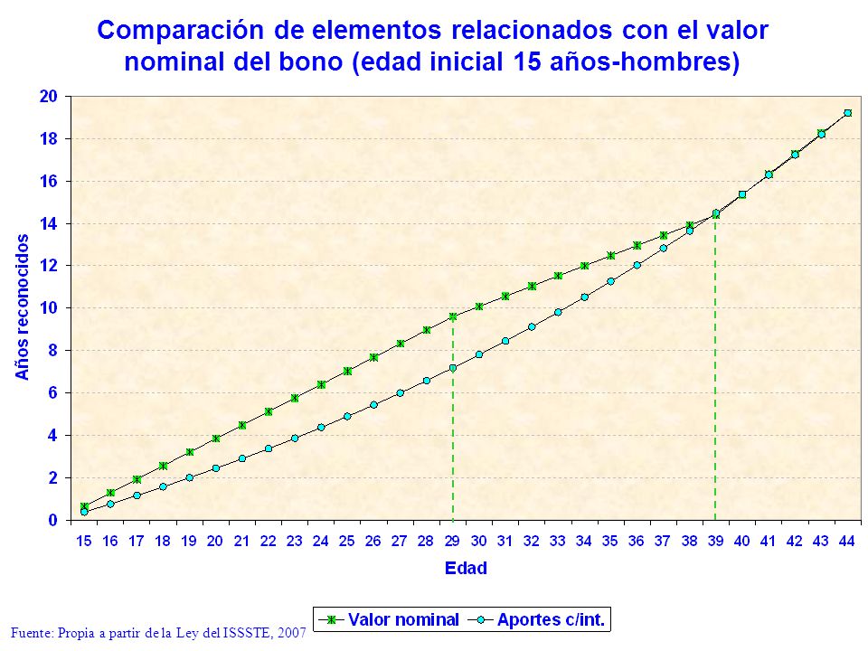 Comparación de elementos relacionados con el valor nominal del bono (edad inicial 15 años-hombres)