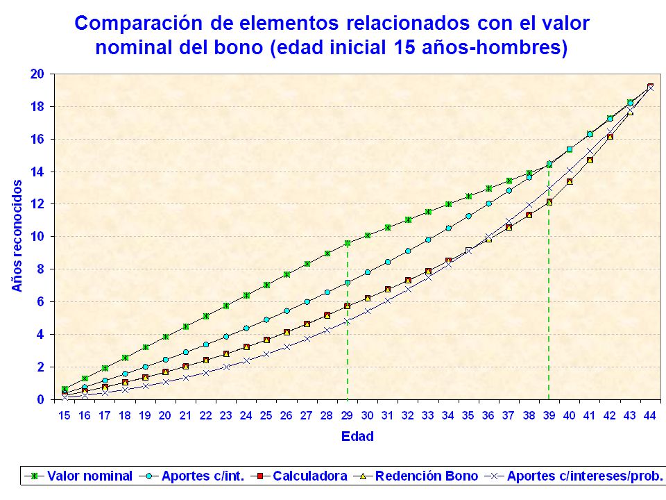 Comparación de elementos relacionados con el valor nominal del bono (edad inicial 15 años-hombres)
